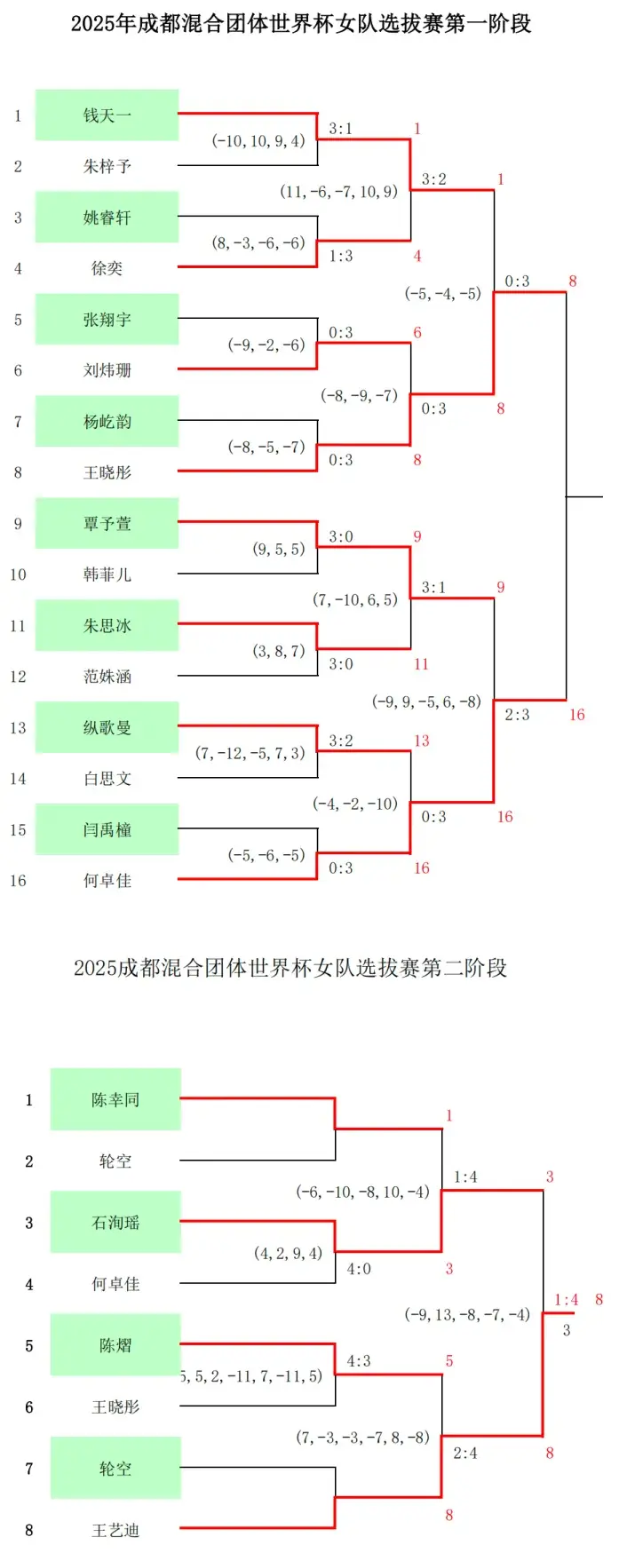 其中六大主, 世界杯是乒, 选拔来得比